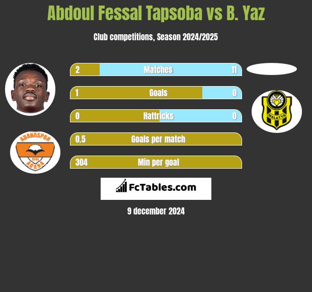 Abdoul Fessal Tapsoba vs B. Yaz h2h player stats