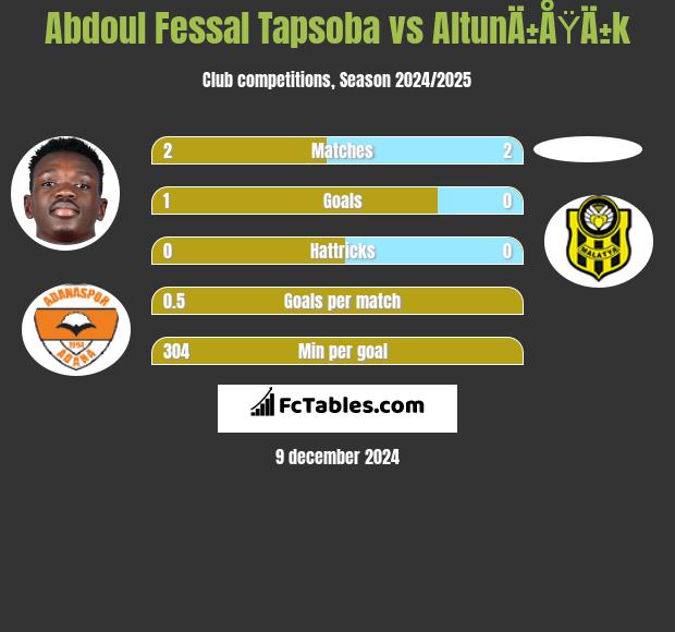 Abdoul Fessal Tapsoba vs AltunÄ±ÅŸÄ±k h2h player stats