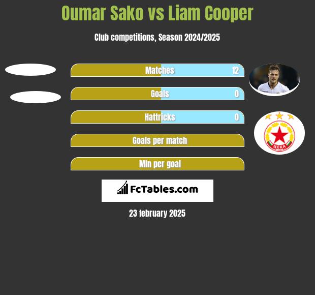 Oumar Sako vs Liam Cooper h2h player stats