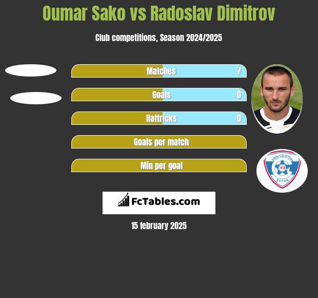 Oumar Sako vs Radoslav Dimitrov h2h player stats