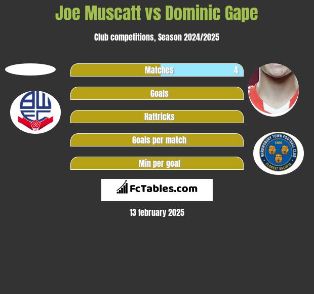 Joe Muscatt vs Dominic Gape h2h player stats