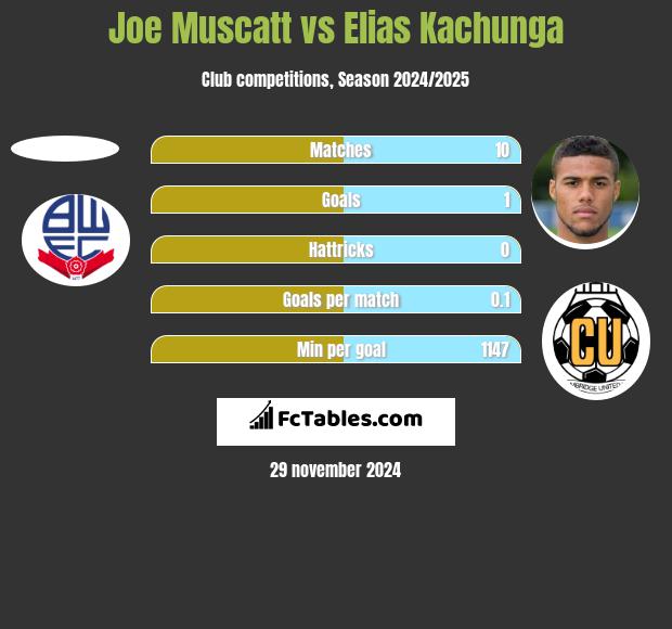 Joe Muscatt vs Elias Kachunga h2h player stats