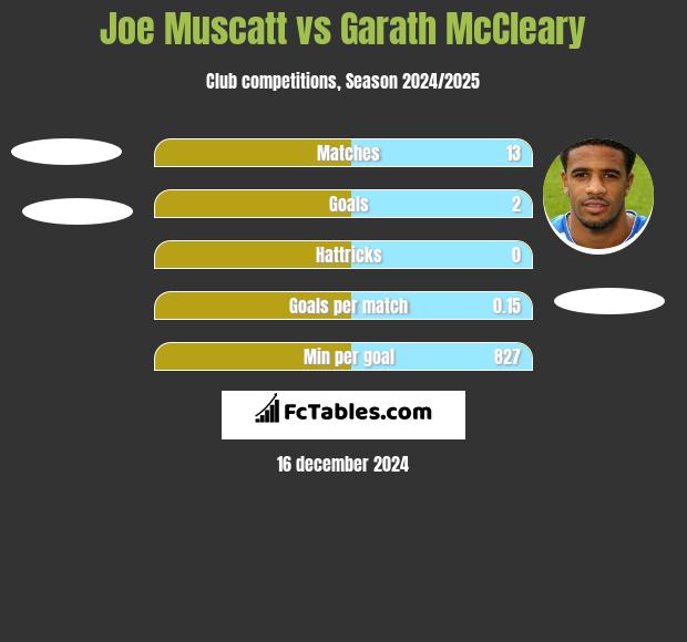 Joe Muscatt vs Garath McCleary h2h player stats