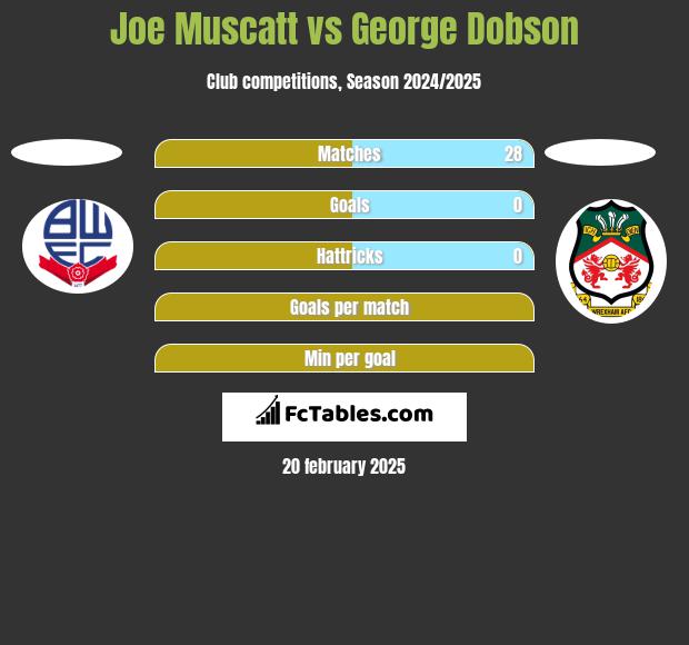 Joe Muscatt vs George Dobson h2h player stats