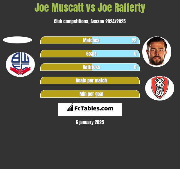 Joe Muscatt vs Joe Rafferty h2h player stats