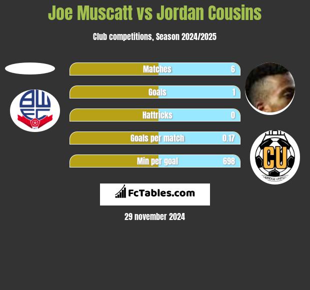 Joe Muscatt vs Jordan Cousins h2h player stats