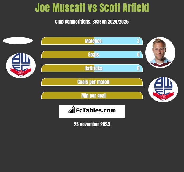 Joe Muscatt vs Scott Arfield h2h player stats