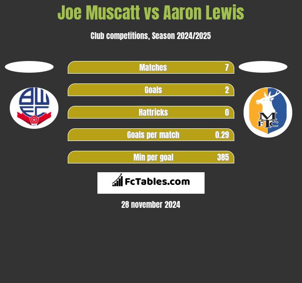 Joe Muscatt vs Aaron Lewis h2h player stats