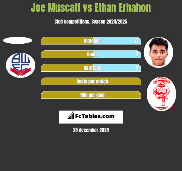 Joe Muscatt vs Ethan Erhahon h2h player stats