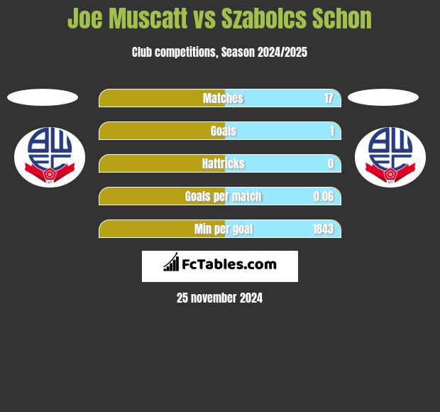 Joe Muscatt vs Szabolcs Schon h2h player stats