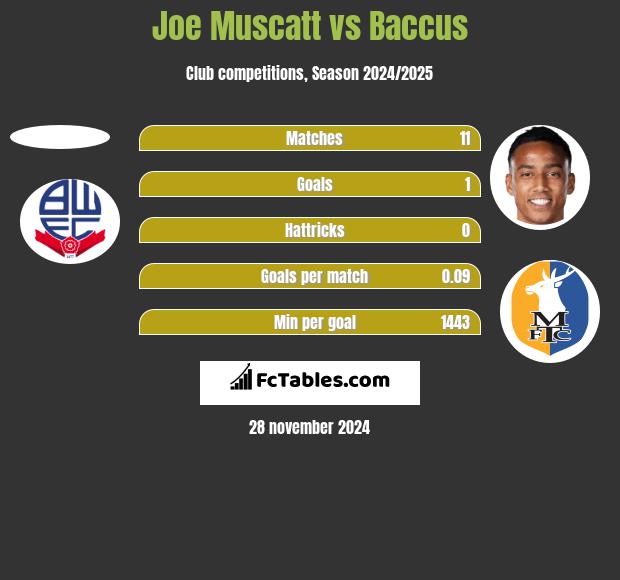 Joe Muscatt vs Baccus h2h player stats