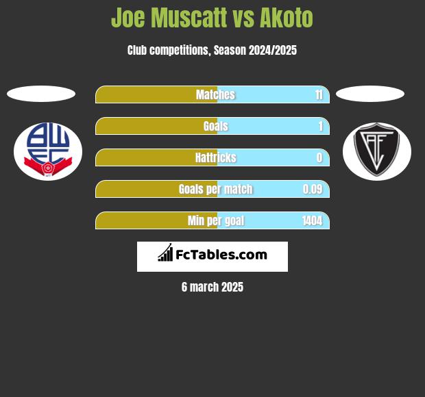 Joe Muscatt vs Akoto h2h player stats