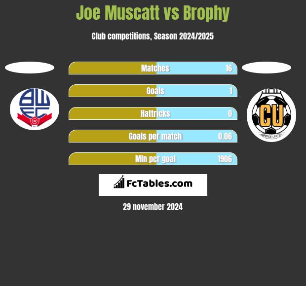 Joe Muscatt vs Brophy h2h player stats