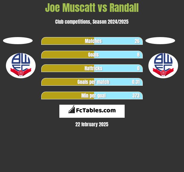 Joe Muscatt vs Randall h2h player stats