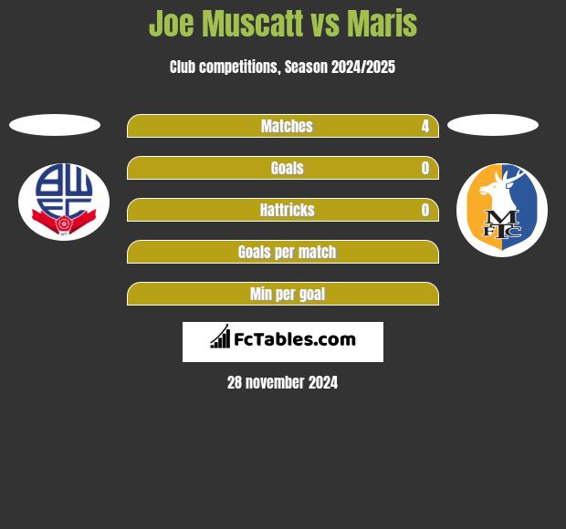 Joe Muscatt vs Maris h2h player stats