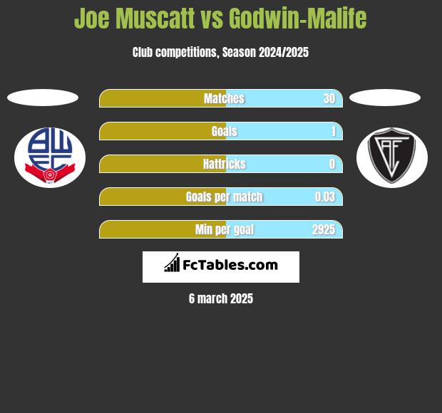 Joe Muscatt vs Godwin-Malife h2h player stats