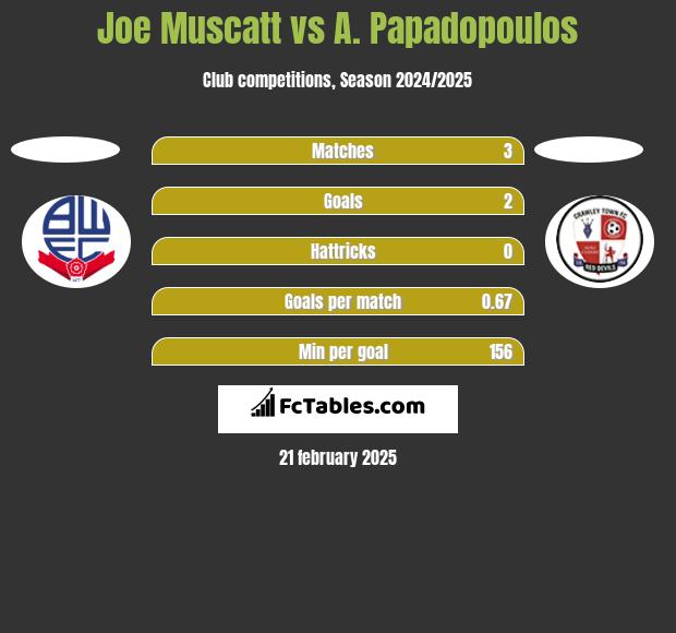 Joe Muscatt vs A. Papadopoulos h2h player stats