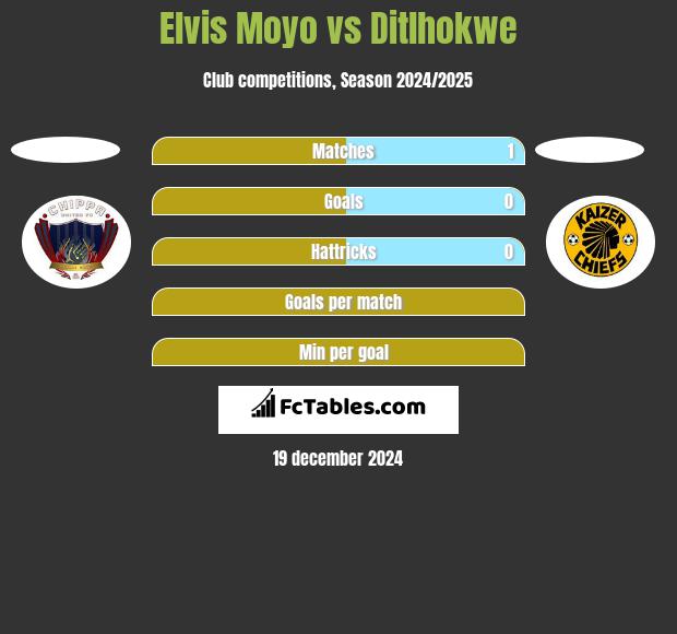 Elvis Moyo vs Ditlhokwe h2h player stats