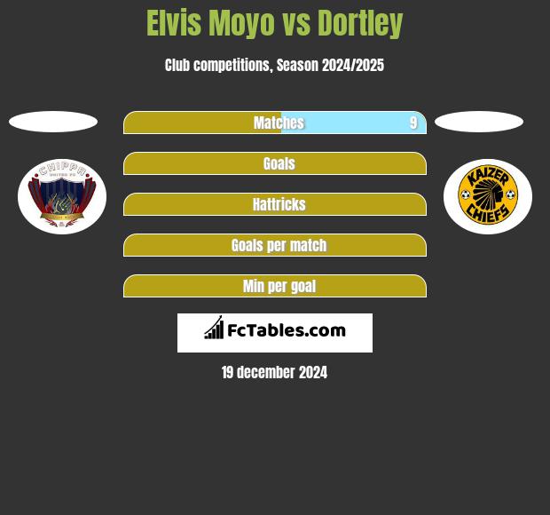 Elvis Moyo vs Dortley h2h player stats