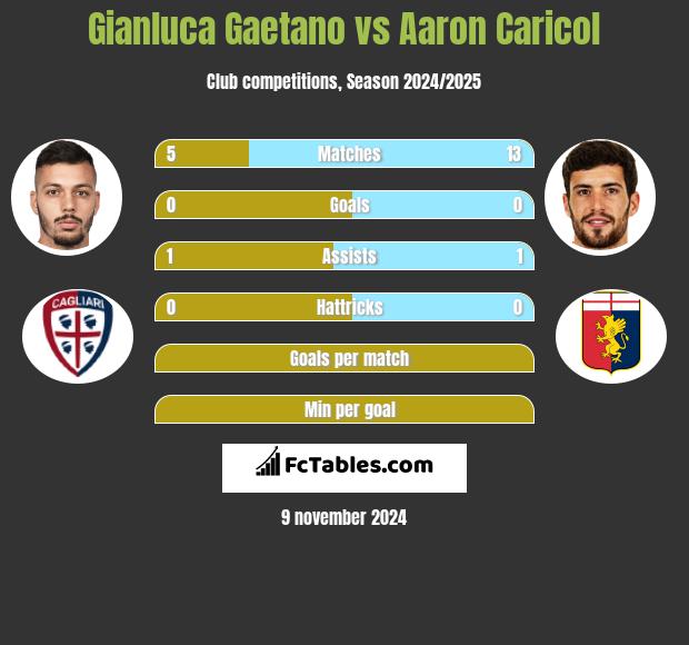 Gianluca Gaetano vs Aaron Caricol h2h player stats