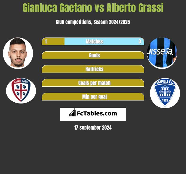 Gianluca Gaetano vs Alberto Grassi h2h player stats