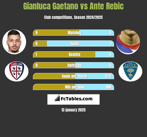 Gianluca Gaetano vs Ante Rebic h2h player stats