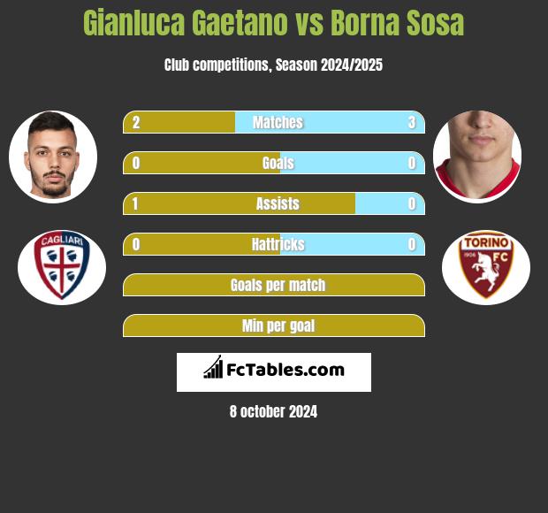 Gianluca Gaetano vs Borna Sosa h2h player stats