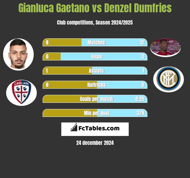 Gianluca Gaetano vs Denzel Dumfries h2h player stats