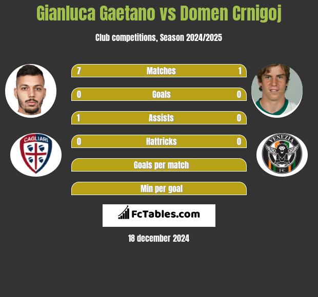 Gianluca Gaetano vs Domen Crnigoj h2h player stats