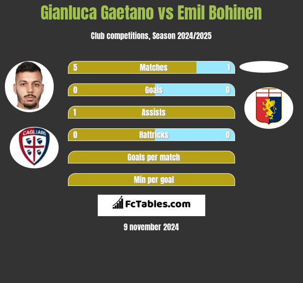 Gianluca Gaetano vs Emil Bohinen h2h player stats