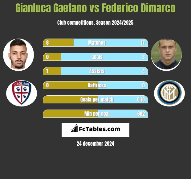 Gianluca Gaetano vs Federico Dimarco h2h player stats