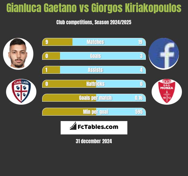 Gianluca Gaetano vs Giorgos Kiriakopoulos h2h player stats