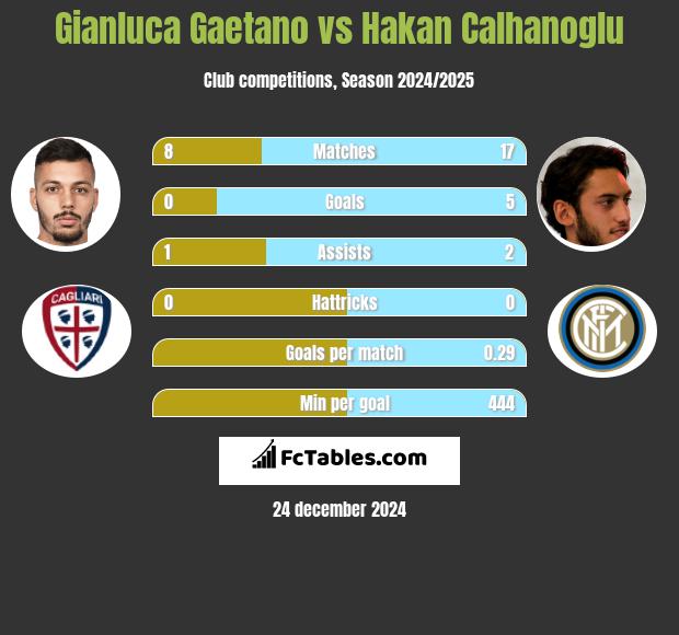 Gianluca Gaetano vs Hakan Calhanoglu h2h player stats