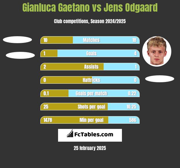 Gianluca Gaetano vs Jens Odgaard h2h player stats