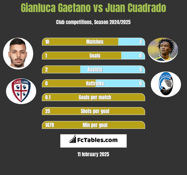 Gianluca Gaetano vs Juan Cuadrado h2h player stats