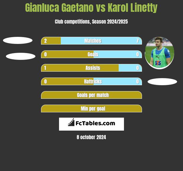 Gianluca Gaetano vs Karol Linetty h2h player stats