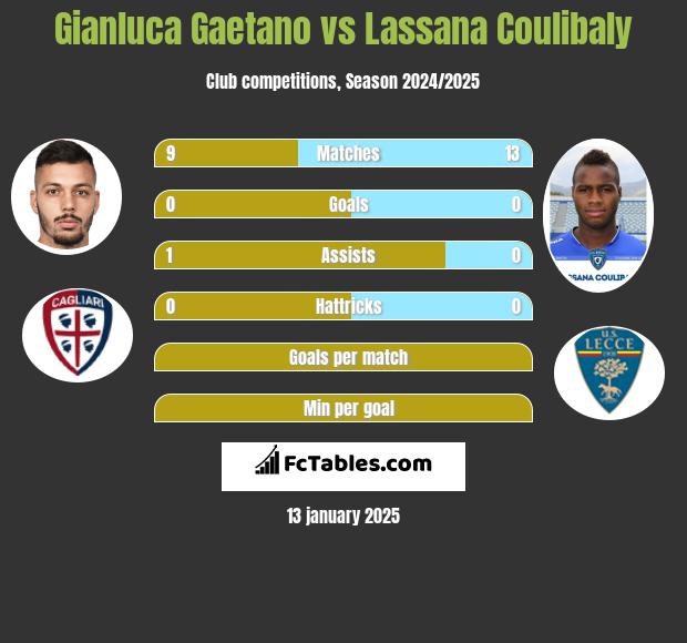 Gianluca Gaetano vs Lassana Coulibaly h2h player stats