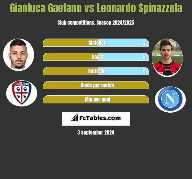 Gianluca Gaetano vs Leonardo Spinazzola h2h player stats