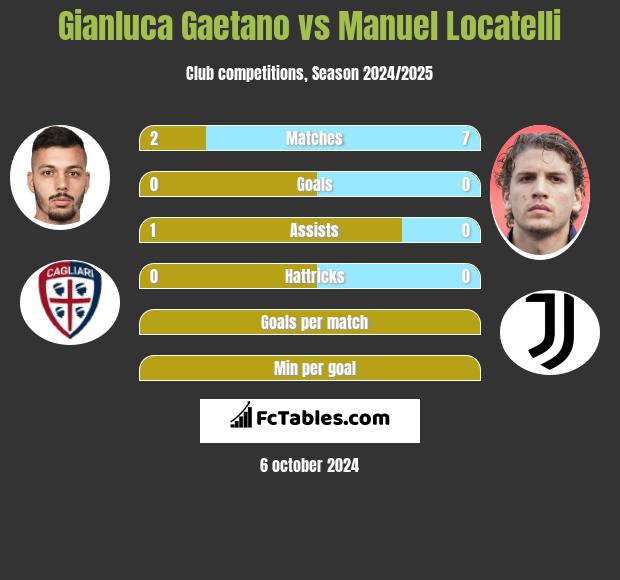 Gianluca Gaetano vs Manuel Locatelli h2h player stats