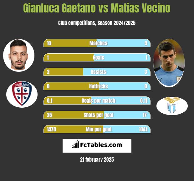 Gianluca Gaetano vs Matias Vecino h2h player stats