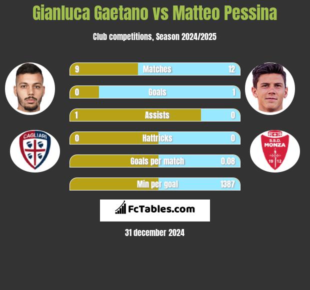 Gianluca Gaetano vs Matteo Pessina h2h player stats