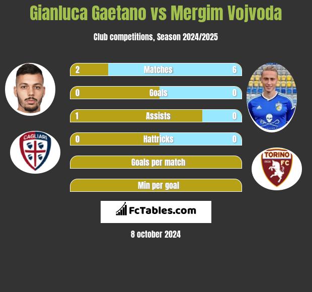 Gianluca Gaetano vs Mergim Vojvoda h2h player stats