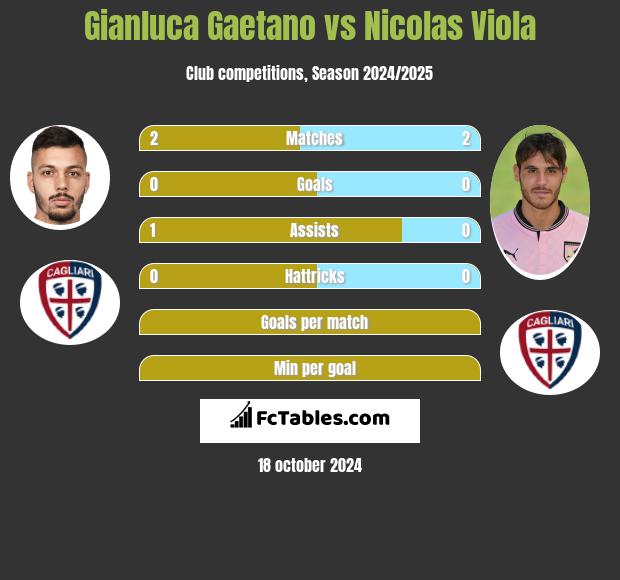 Gianluca Gaetano vs Nicolas Viola h2h player stats