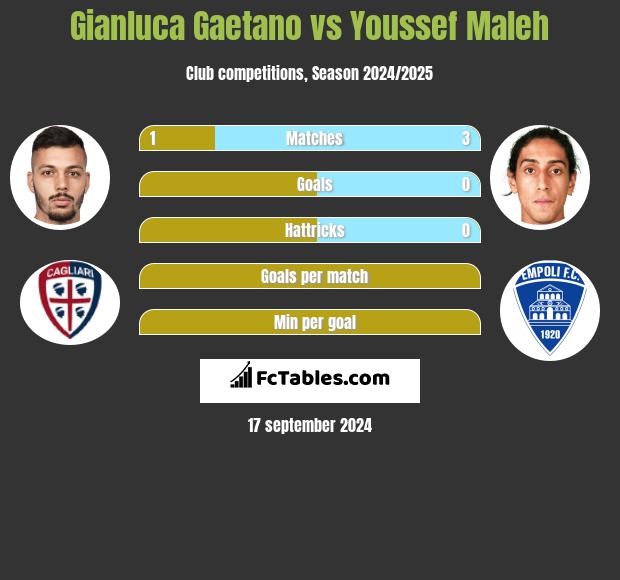 Gianluca Gaetano vs Youssef Maleh h2h player stats