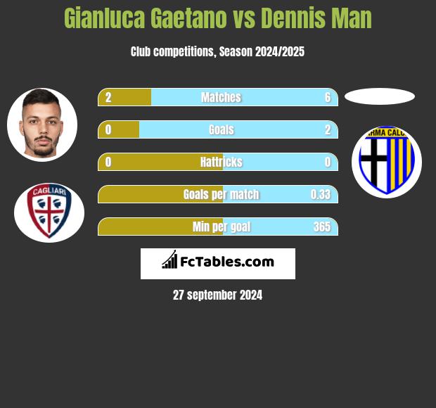 Gianluca Gaetano vs Dennis Man h2h player stats