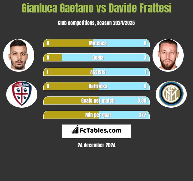 Gianluca Gaetano vs Davide Frattesi h2h player stats