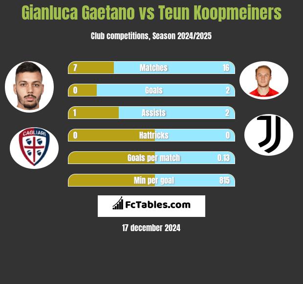 Gianluca Gaetano vs Teun Koopmeiners h2h player stats