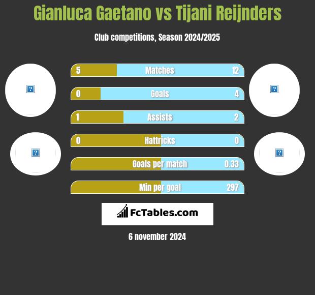 Gianluca Gaetano vs Tijani Reijnders h2h player stats