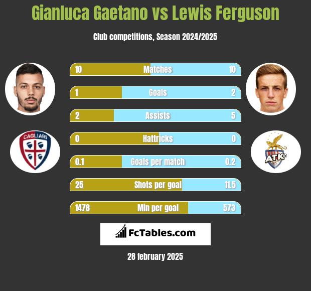 Gianluca Gaetano vs Lewis Ferguson h2h player stats