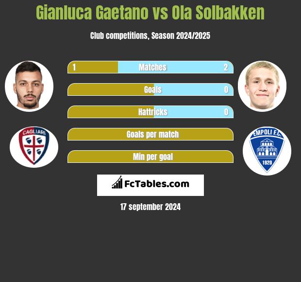 Gianluca Gaetano vs Ola Solbakken h2h player stats